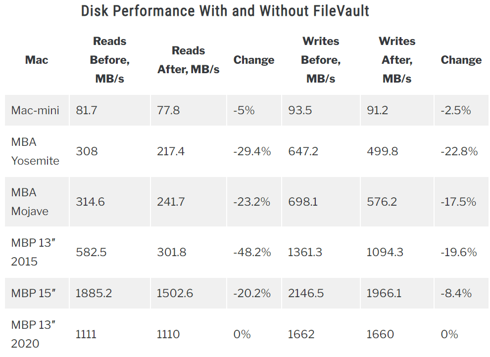 File Vault A/B comparison table - Disk Performance with File Vault turned on and turned off