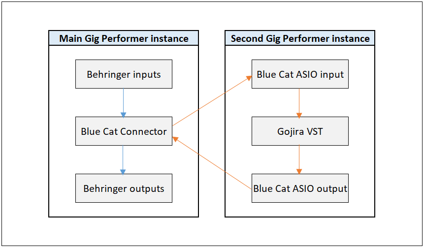 Diagram of Gig Performer and BlueCat Connector setup